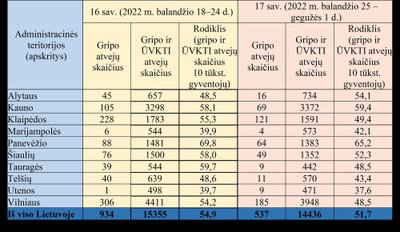 Sergamumas gripu ir ŪVKTI 2022 m. 17 savaitę