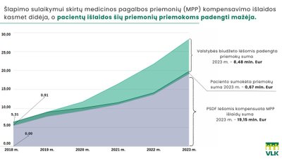 Šlapimo sulaikymui skirtų medicinos pagalbos priemonių (MPP) kompensavimo išlaidos kasmet didėja, o pacientų išlaidos šių priemonių priemokoms padengti mažėja.