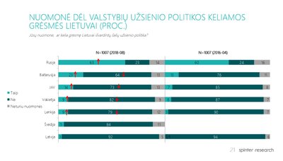 Nuomonė dėl valstybių užsienio politikos keliamos grėsmės Lietuvai