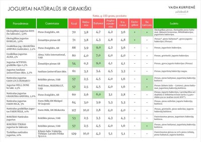 Jogurtų kalorijos ir pagrindinės maistinės medžiagos