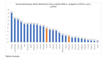 Lentelė darbas iš namų