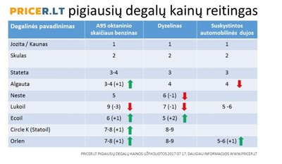 Kainų palyginimas, pricer.lt nuotr.