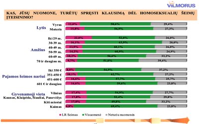 Laisvos visuomenės instituto užsakytos apklausos rezultatai