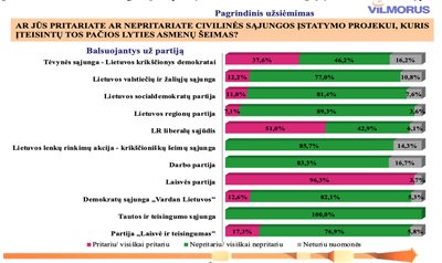 Laisvos visuomenės instituto užsakytos apklausos rezultatai