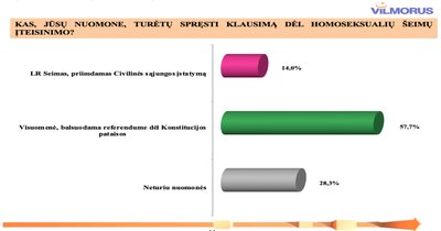 Laisvos visuomenės instituto užsakytos apklausos rezultatai