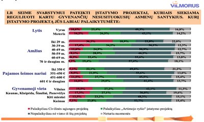 Laisvos visuomenės instituto užsakytos apklausos rezultatai