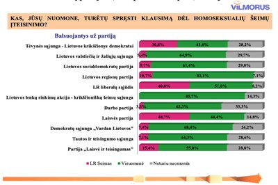 Laisvos visuomenės instituto užsakytos apklausos rezultatai