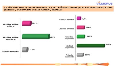 Laisvos visuomenės instituto užsakytos apklausos rezultatai