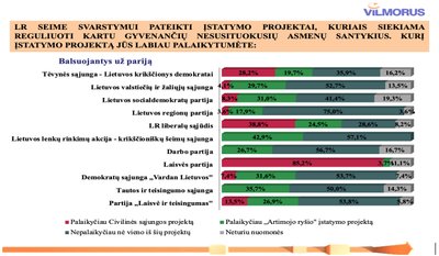 Laisvos visuomenės instituto užsakytos apklausos rezultatai